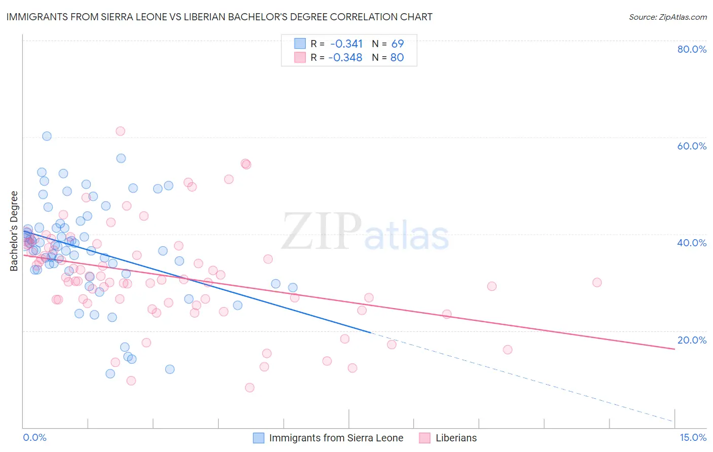 Immigrants from Sierra Leone vs Liberian Bachelor's Degree