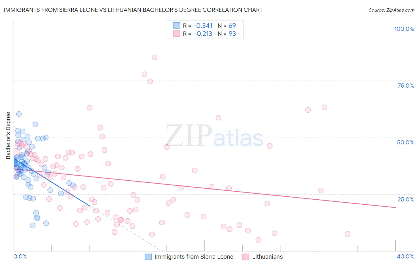 Immigrants from Sierra Leone vs Lithuanian Bachelor's Degree