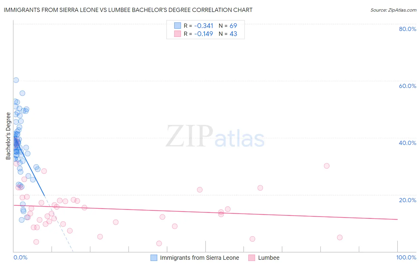 Immigrants from Sierra Leone vs Lumbee Bachelor's Degree