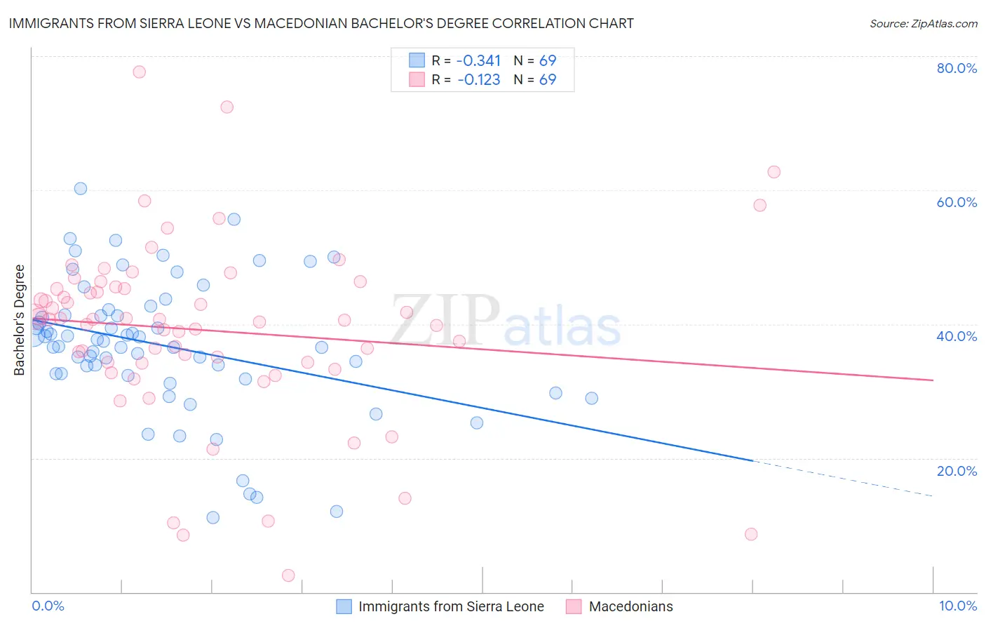 Immigrants from Sierra Leone vs Macedonian Bachelor's Degree