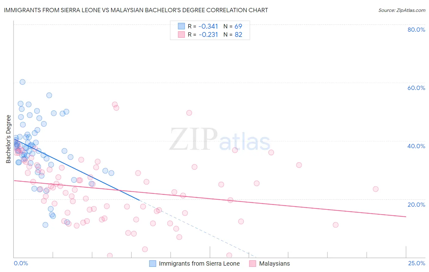 Immigrants from Sierra Leone vs Malaysian Bachelor's Degree