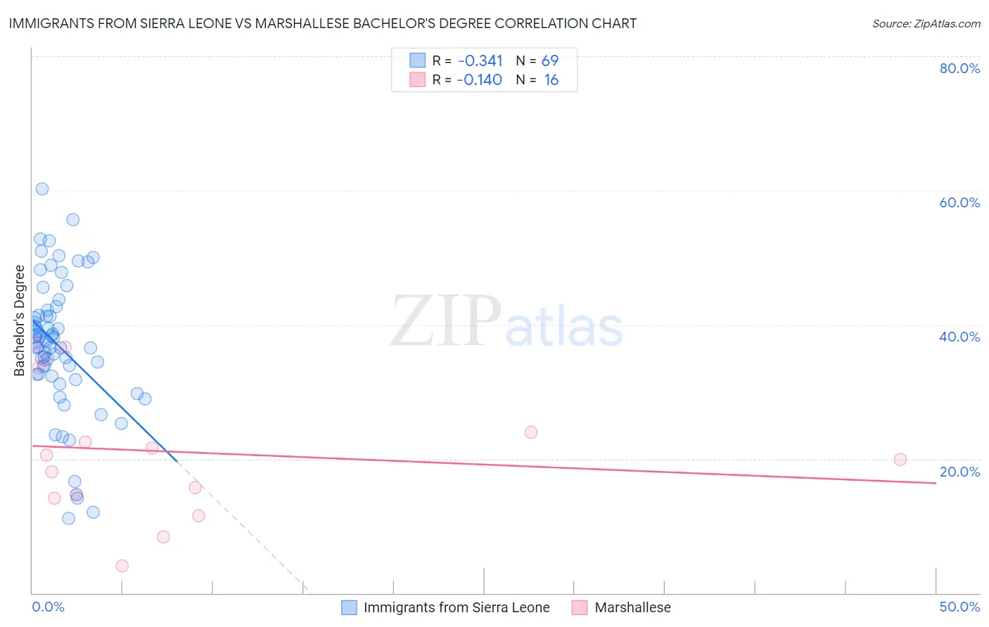 Immigrants from Sierra Leone vs Marshallese Bachelor's Degree
