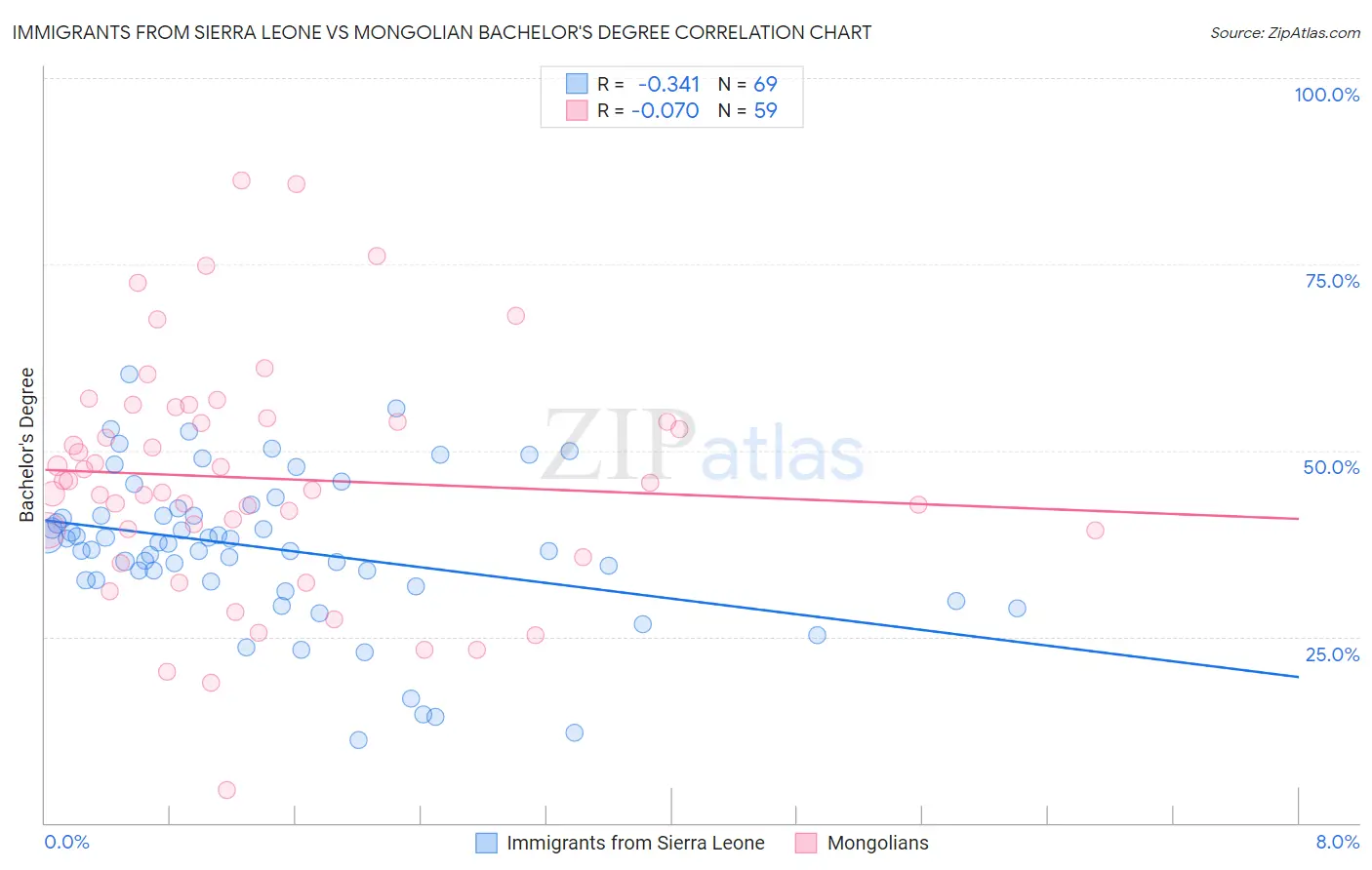 Immigrants from Sierra Leone vs Mongolian Bachelor's Degree