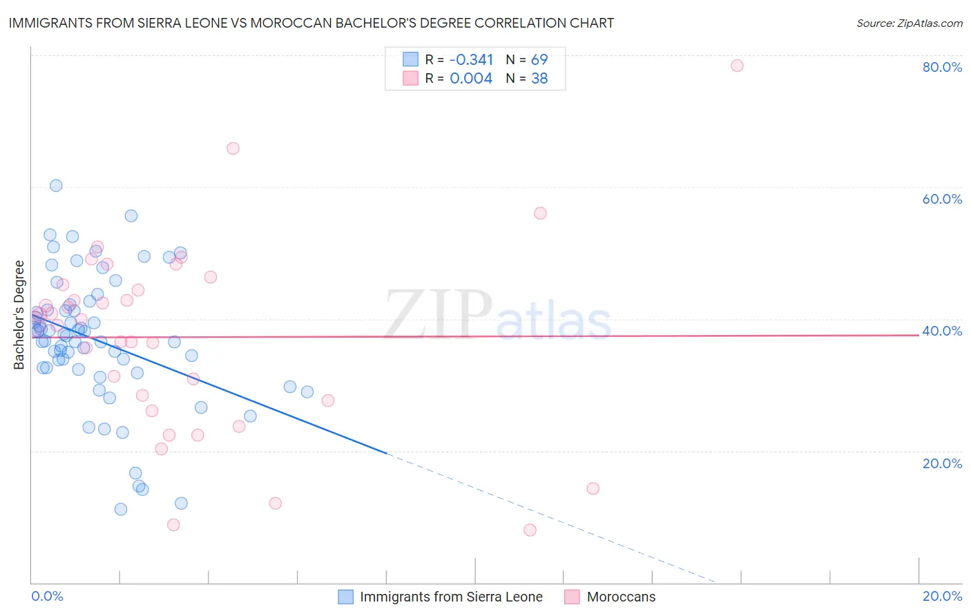 Immigrants from Sierra Leone vs Moroccan Bachelor's Degree
