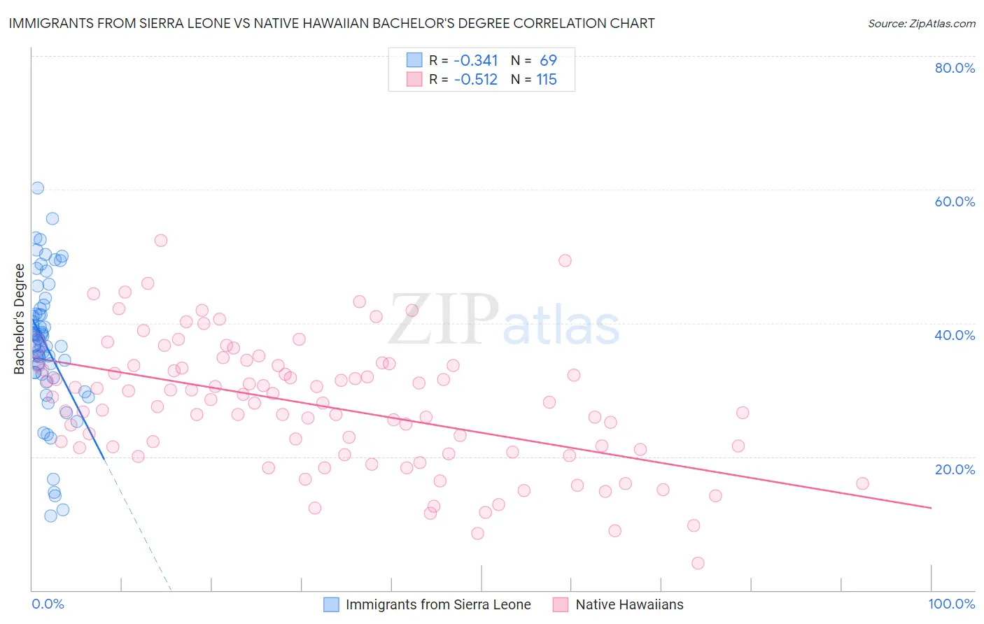 Immigrants from Sierra Leone vs Native Hawaiian Bachelor's Degree