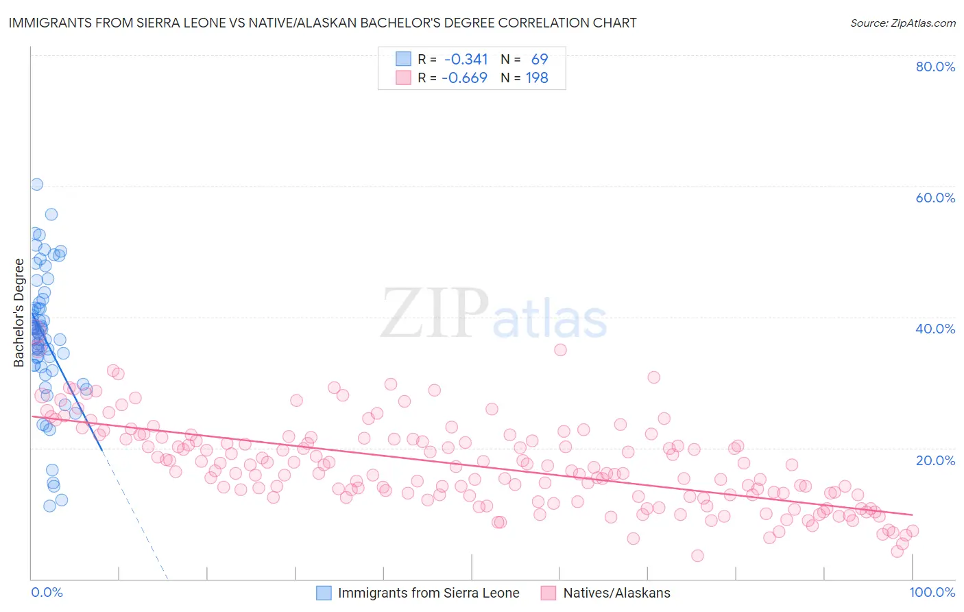 Immigrants from Sierra Leone vs Native/Alaskan Bachelor's Degree