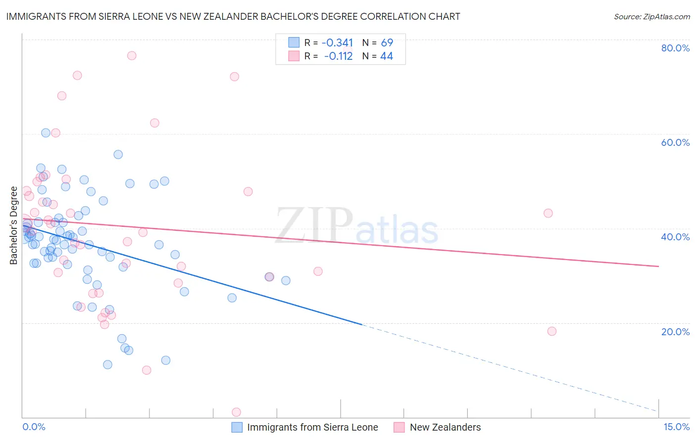 Immigrants from Sierra Leone vs New Zealander Bachelor's Degree