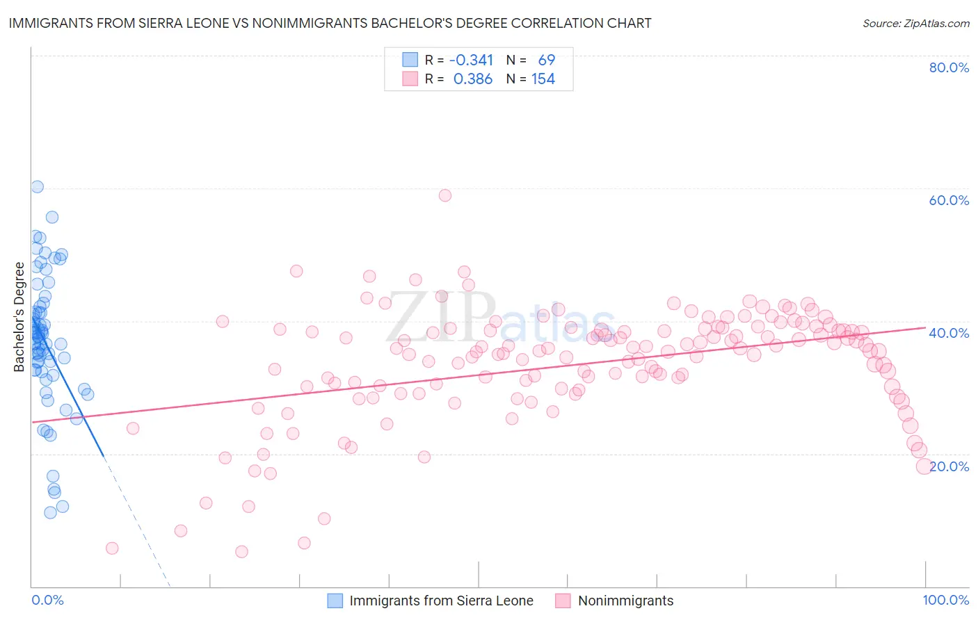 Immigrants from Sierra Leone vs Nonimmigrants Bachelor's Degree