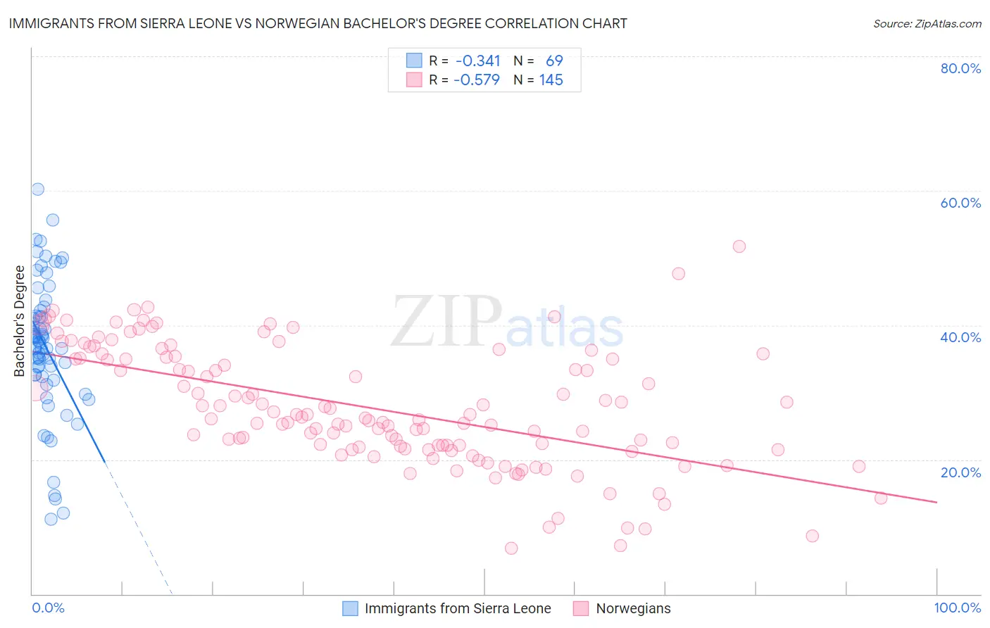 Immigrants from Sierra Leone vs Norwegian Bachelor's Degree