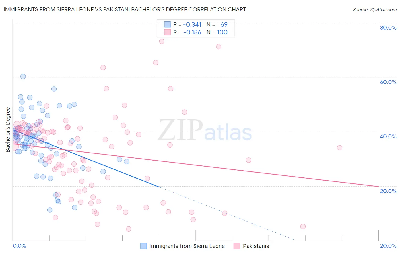 Immigrants from Sierra Leone vs Pakistani Bachelor's Degree