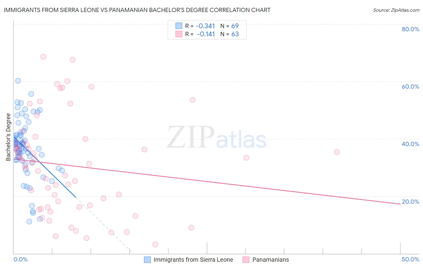 Immigrants from Sierra Leone vs Panamanian Bachelor's Degree