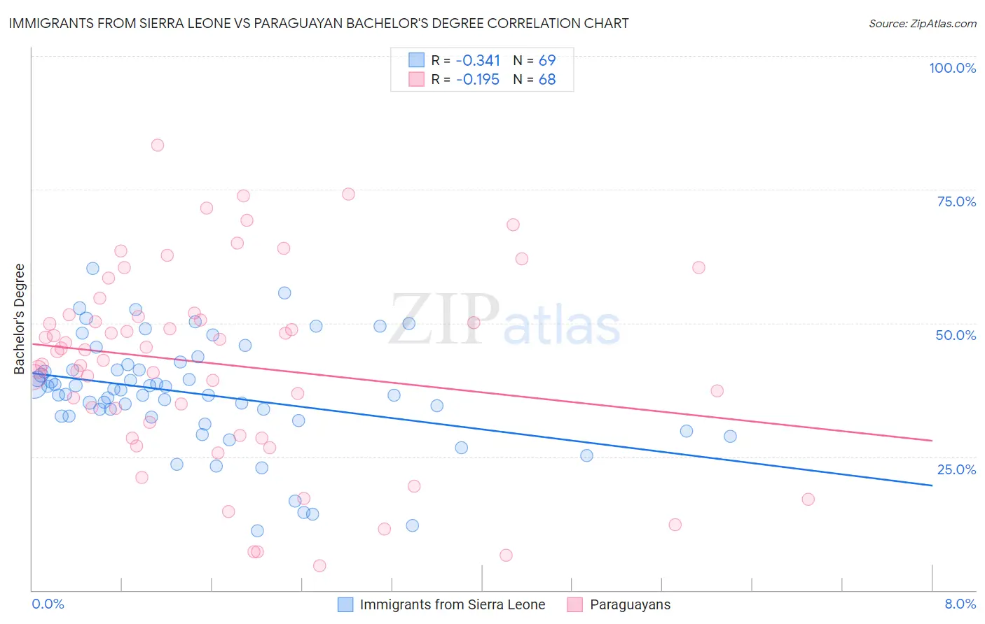 Immigrants from Sierra Leone vs Paraguayan Bachelor's Degree