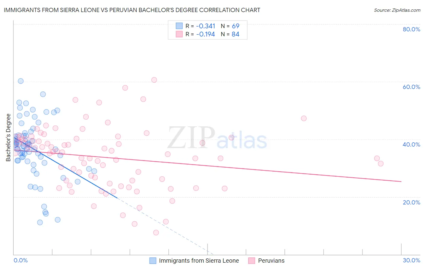 Immigrants from Sierra Leone vs Peruvian Bachelor's Degree