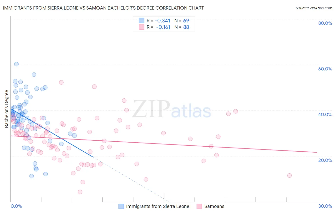 Immigrants from Sierra Leone vs Samoan Bachelor's Degree