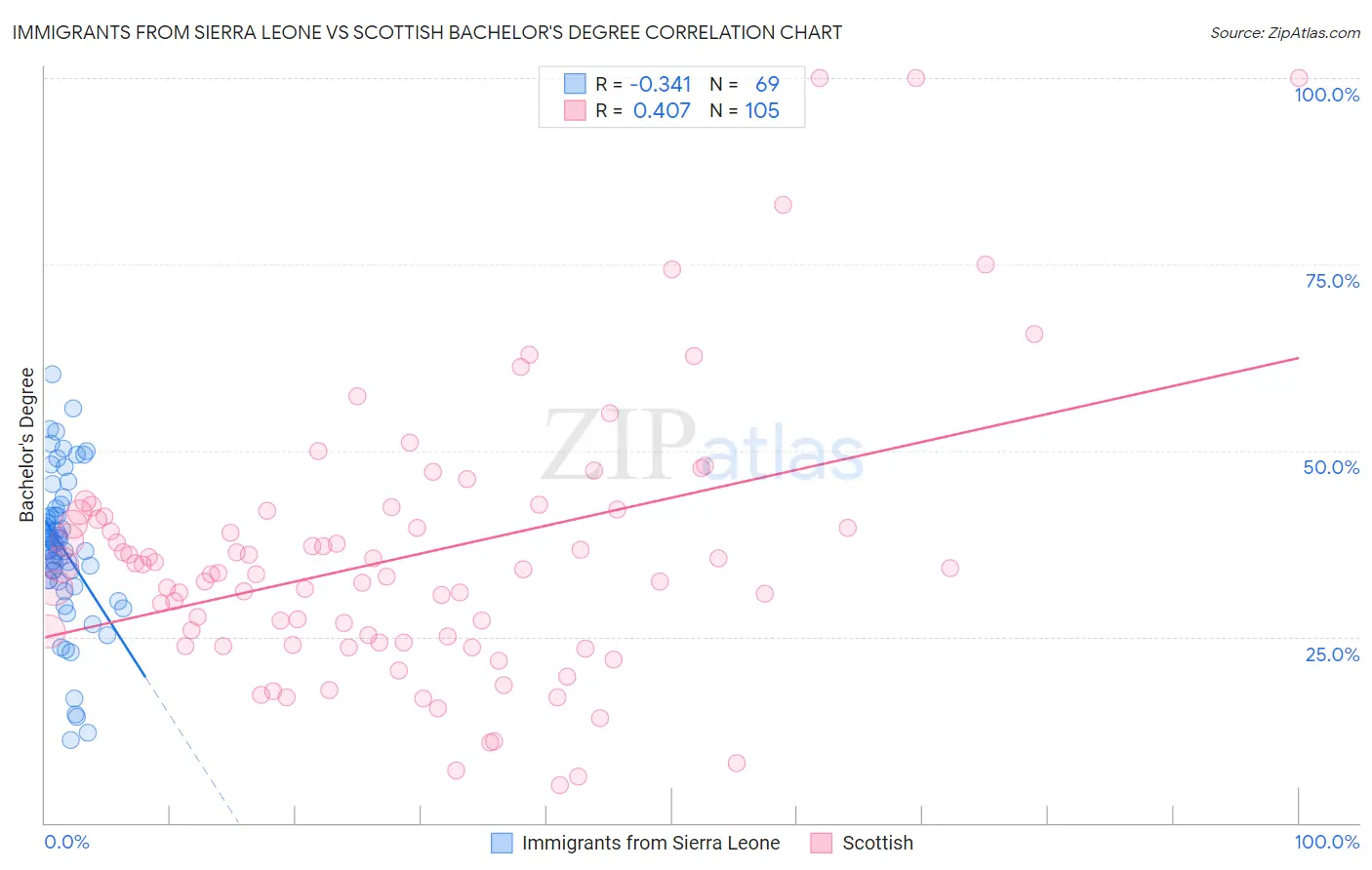 Immigrants from Sierra Leone vs Scottish Bachelor's Degree