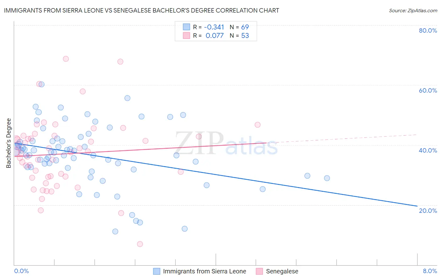 Immigrants from Sierra Leone vs Senegalese Bachelor's Degree