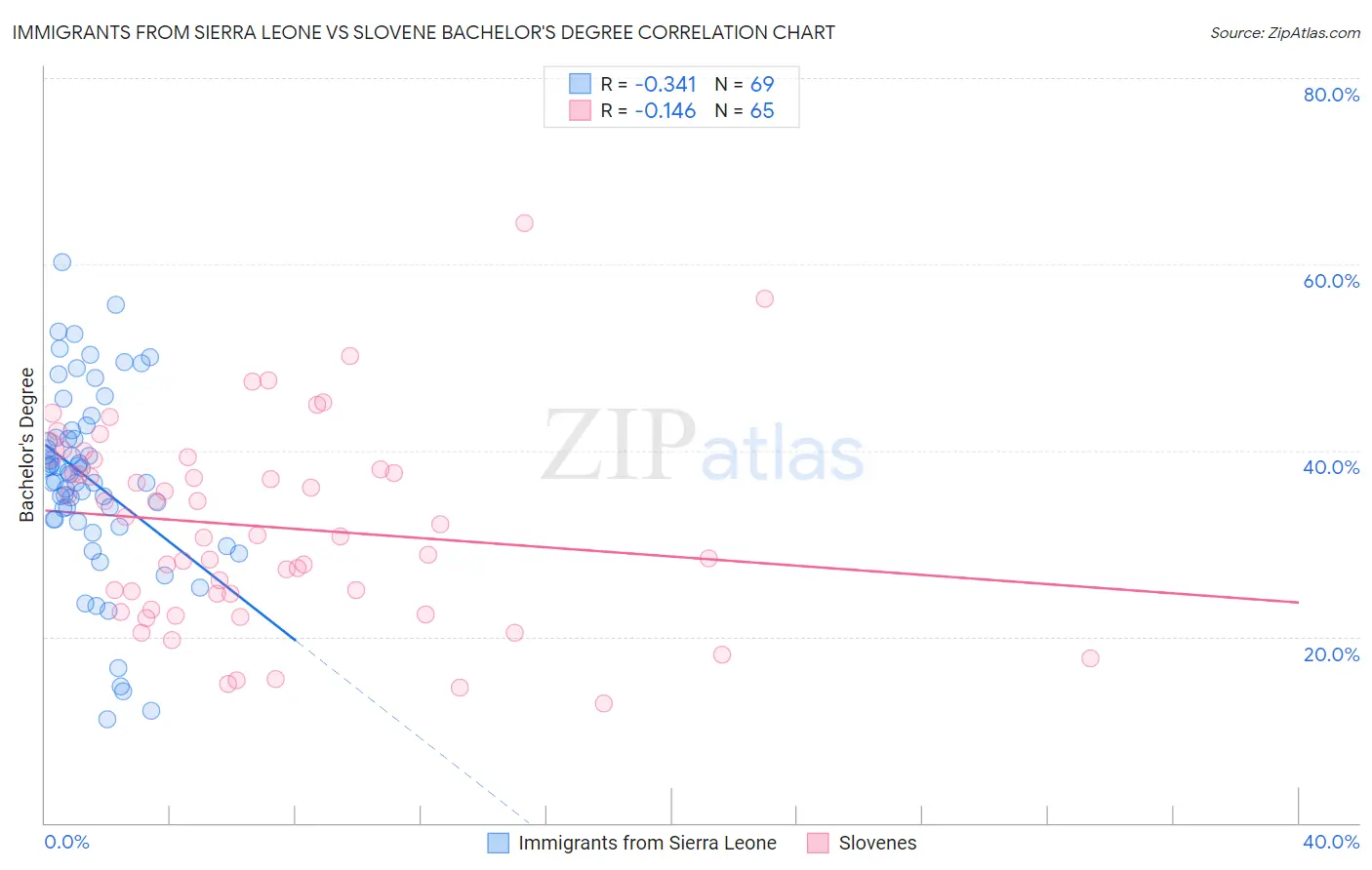 Immigrants from Sierra Leone vs Slovene Bachelor's Degree