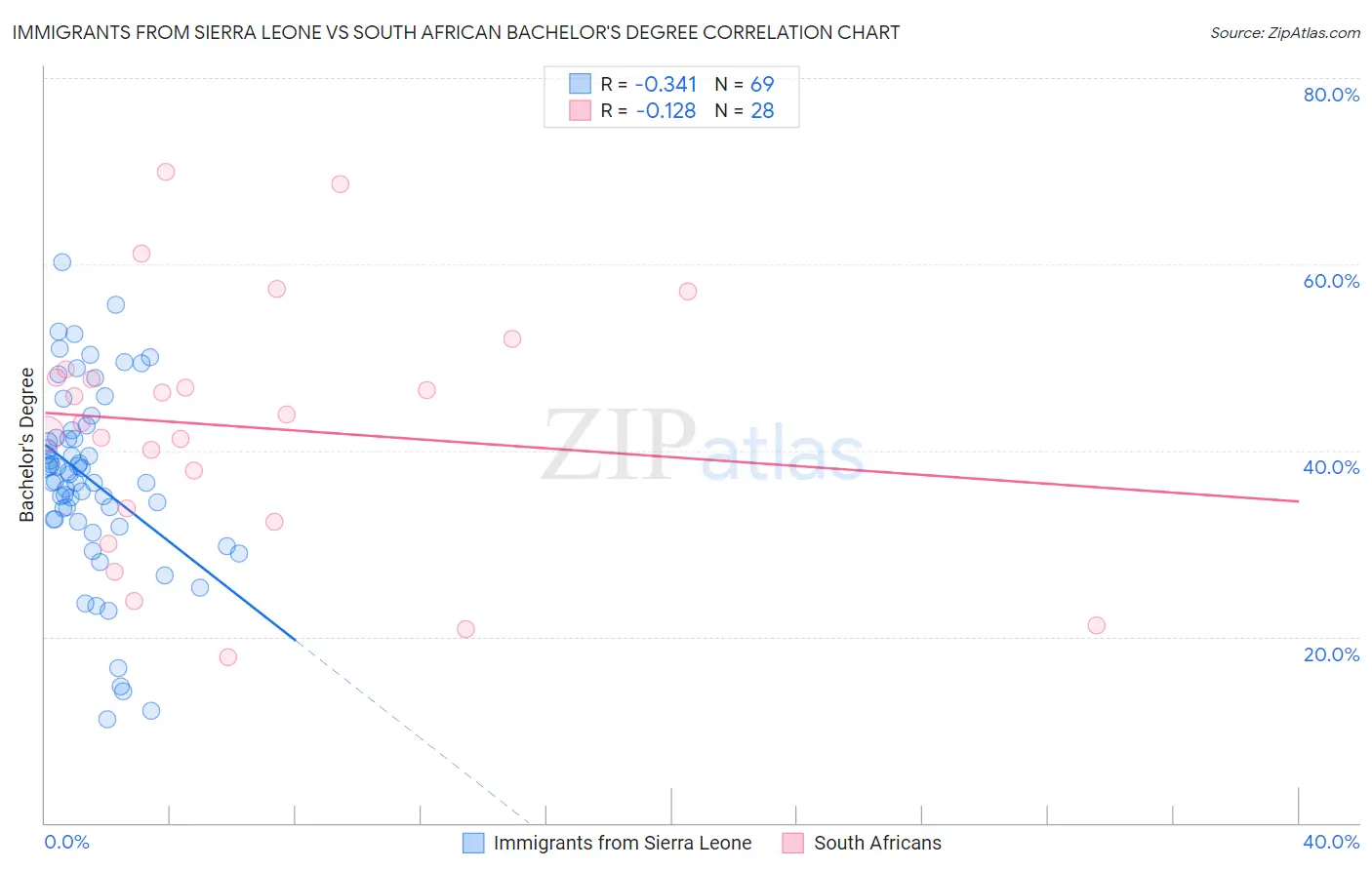 Immigrants from Sierra Leone vs South African Bachelor's Degree
