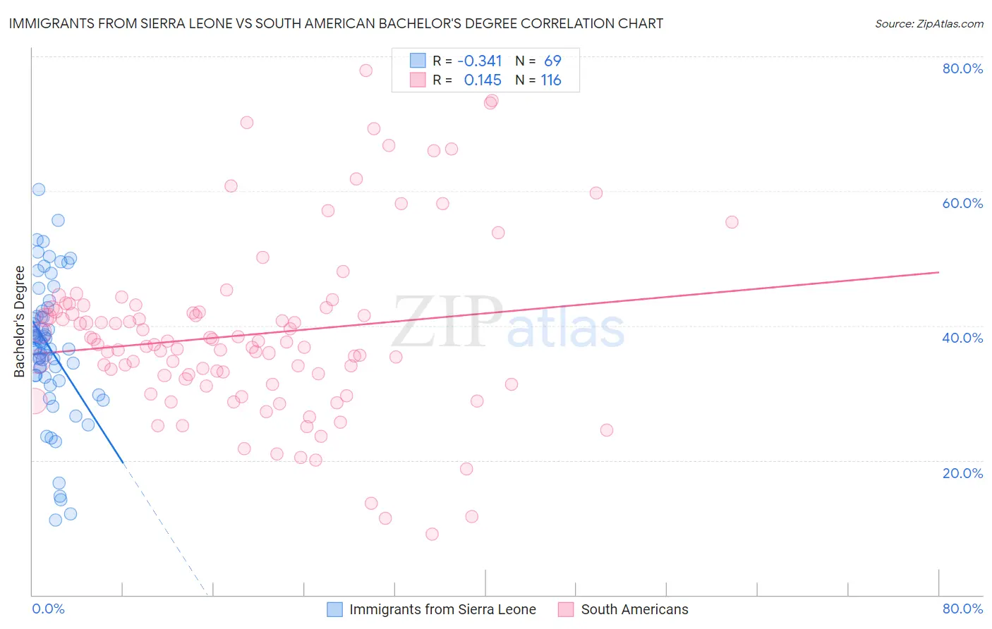 Immigrants from Sierra Leone vs South American Bachelor's Degree
