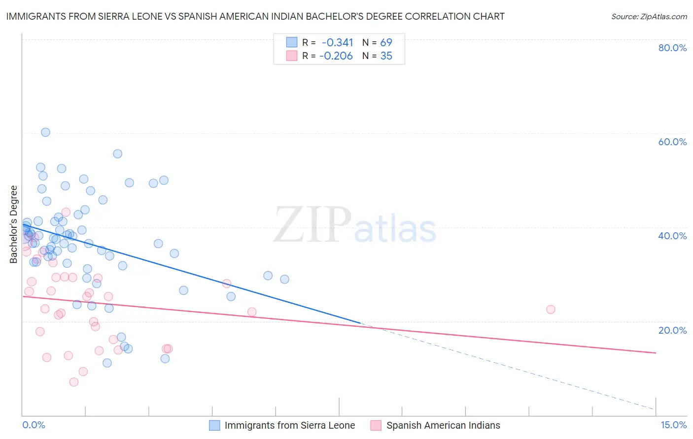 Immigrants from Sierra Leone vs Spanish American Indian Bachelor's Degree