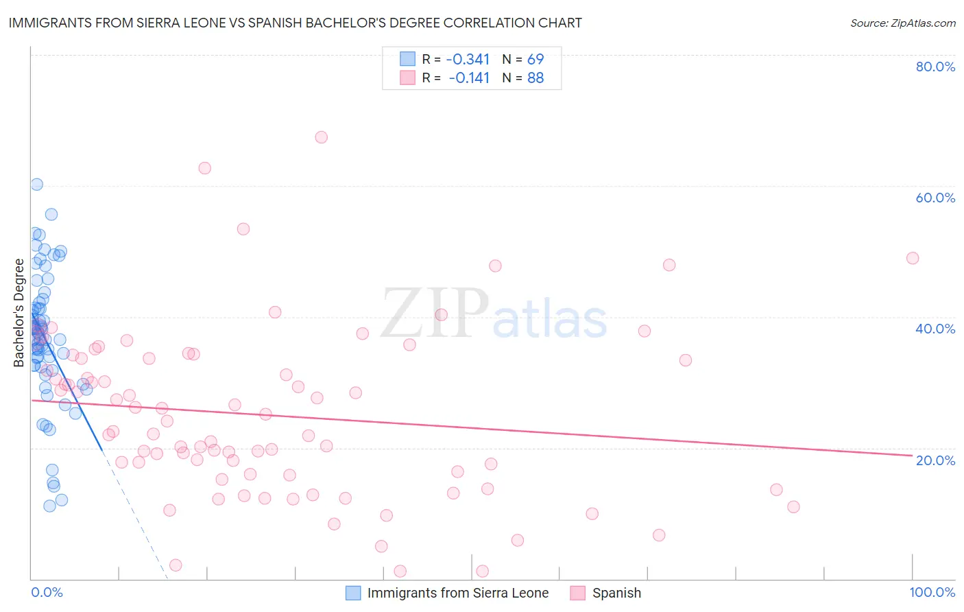 Immigrants from Sierra Leone vs Spanish Bachelor's Degree