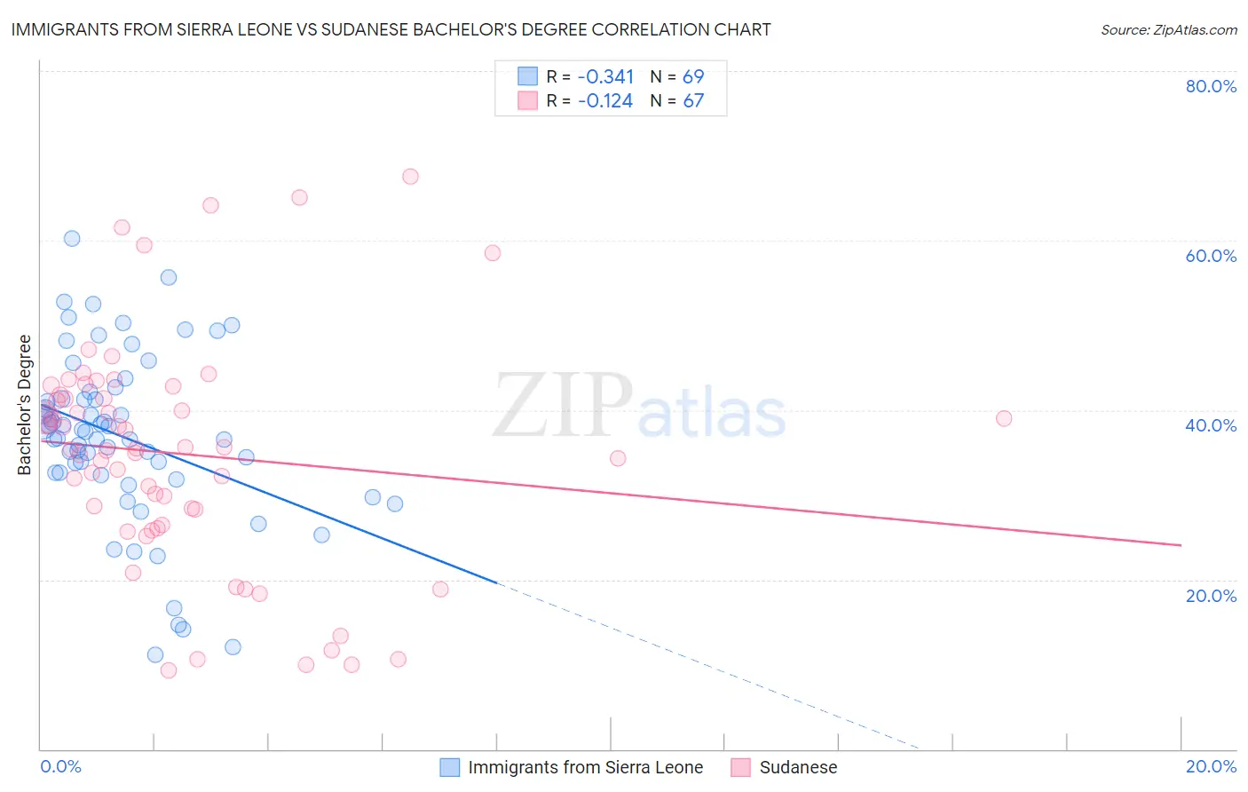 Immigrants from Sierra Leone vs Sudanese Bachelor's Degree