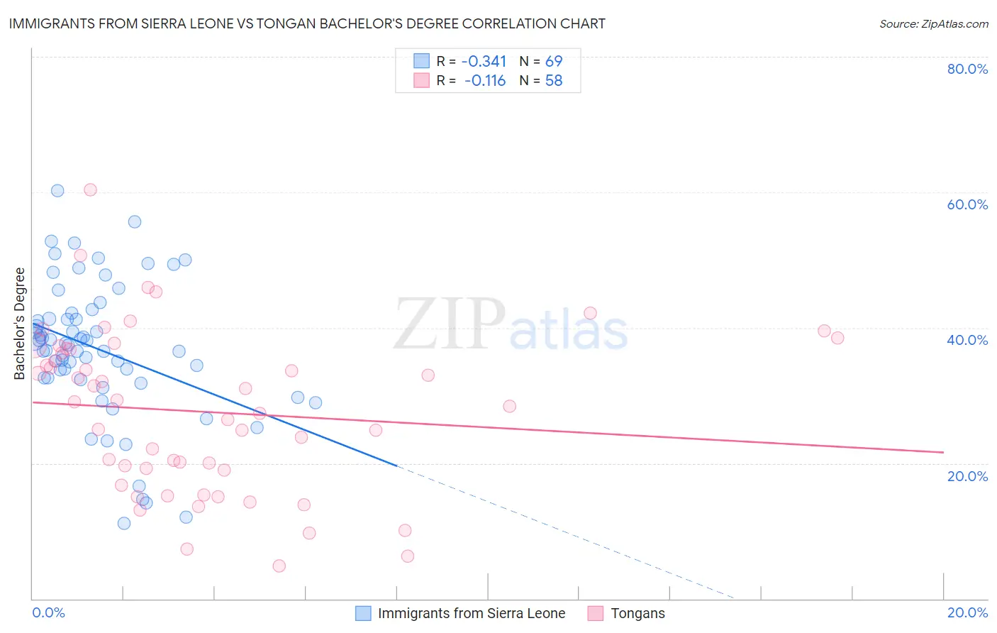 Immigrants from Sierra Leone vs Tongan Bachelor's Degree