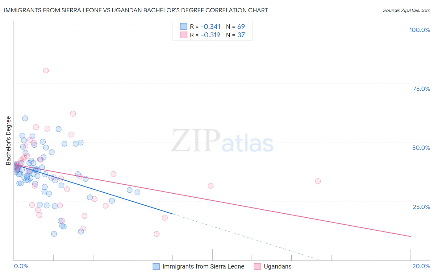 Immigrants from Sierra Leone vs Ugandan Bachelor's Degree