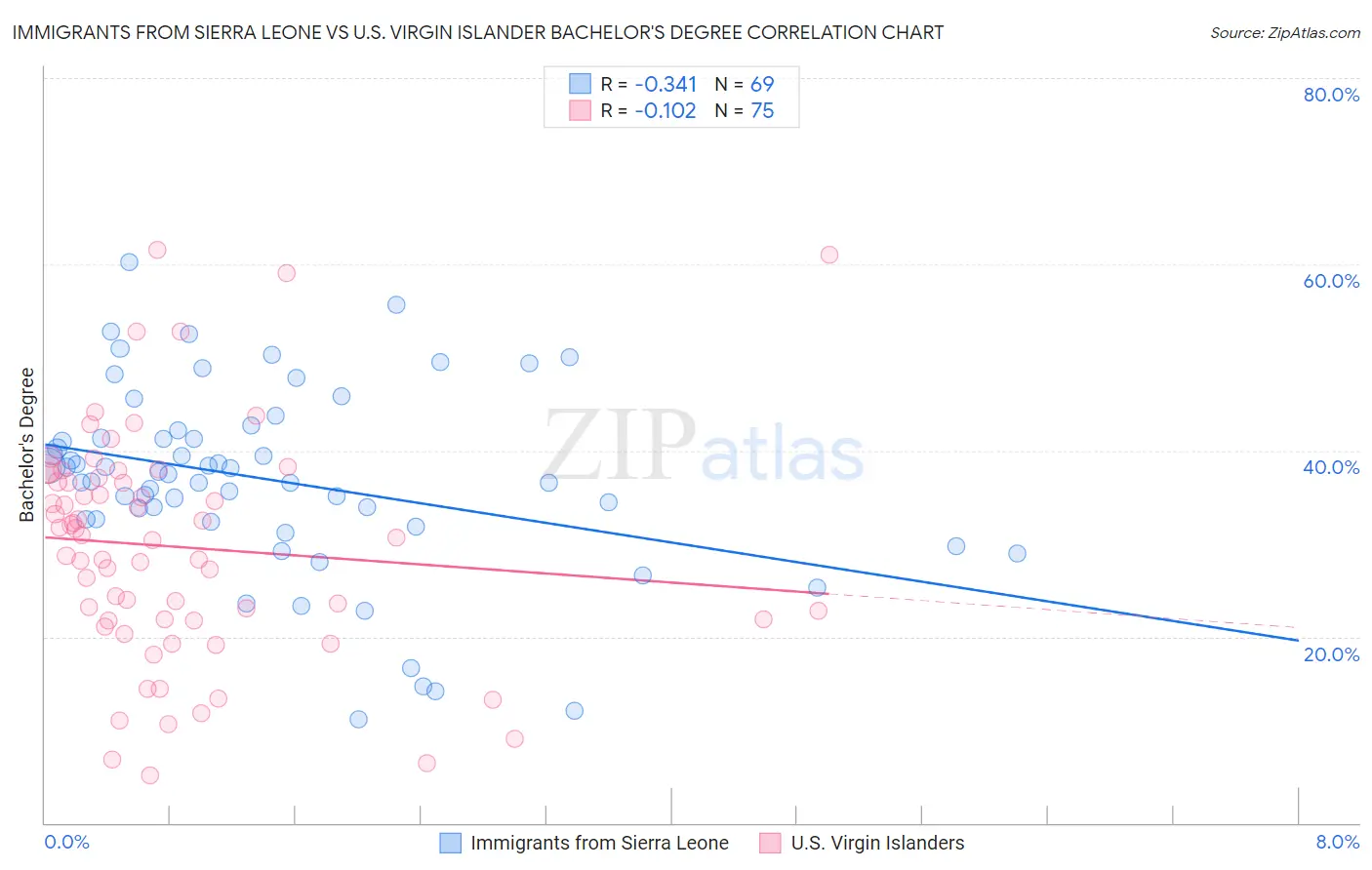 Immigrants from Sierra Leone vs U.S. Virgin Islander Bachelor's Degree