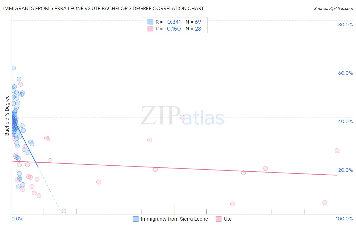 Immigrants from Sierra Leone vs Ute Bachelor's Degree