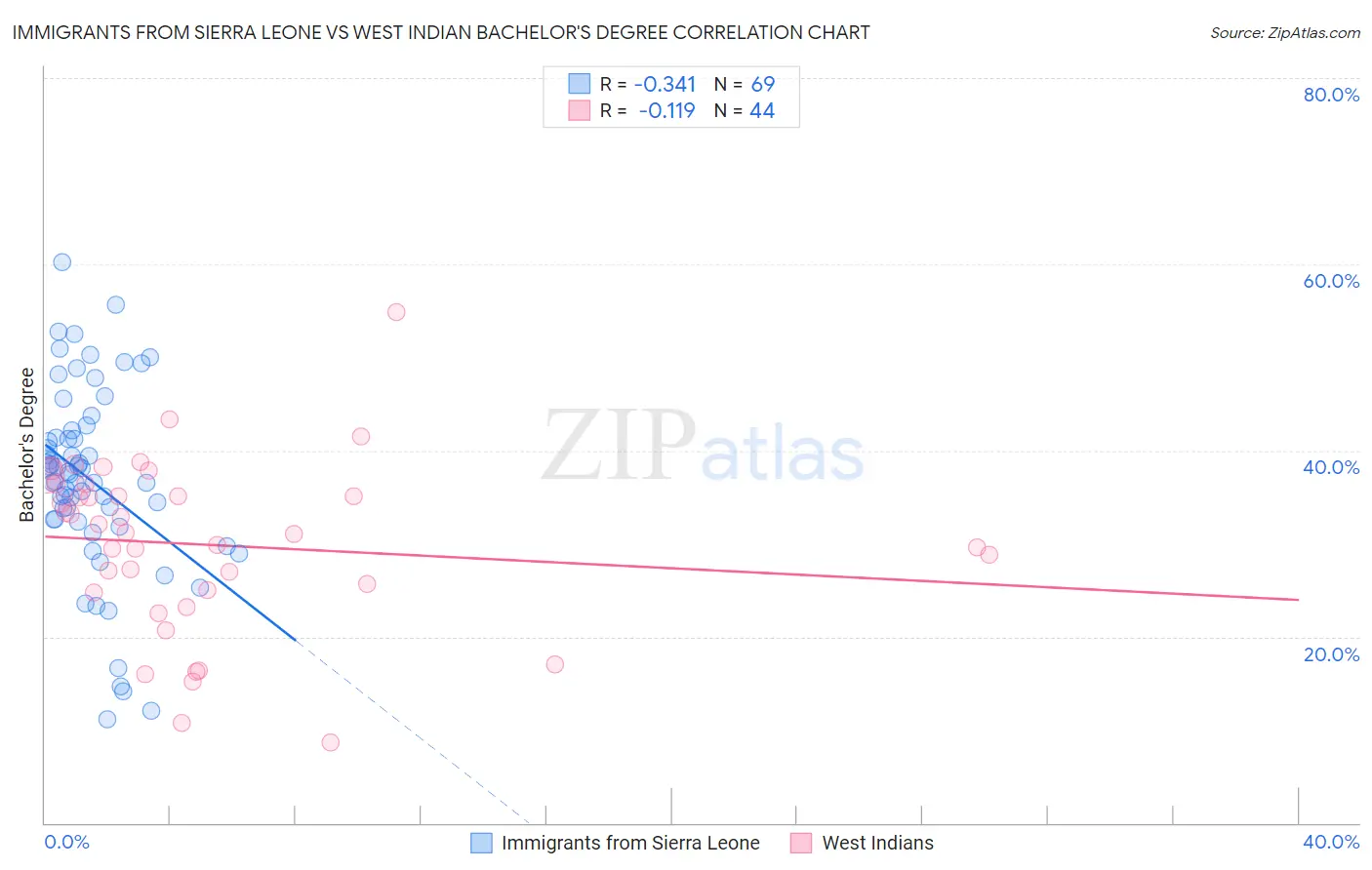 Immigrants from Sierra Leone vs West Indian Bachelor's Degree