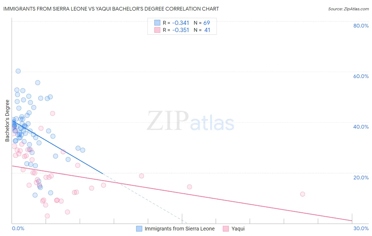 Immigrants from Sierra Leone vs Yaqui Bachelor's Degree