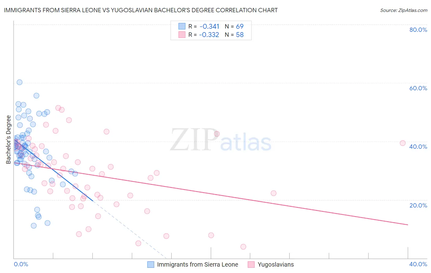 Immigrants from Sierra Leone vs Yugoslavian Bachelor's Degree