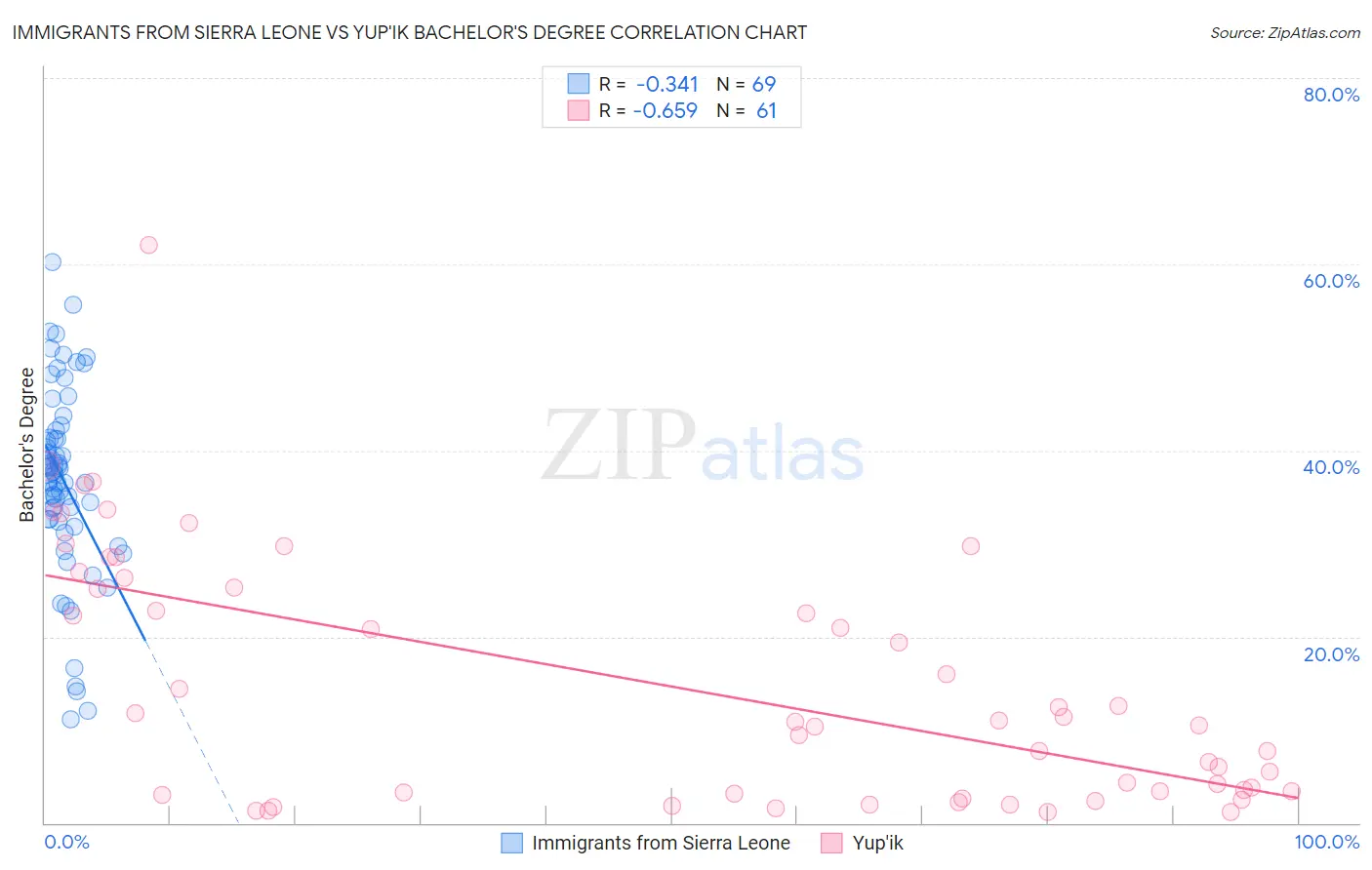 Immigrants from Sierra Leone vs Yup'ik Bachelor's Degree