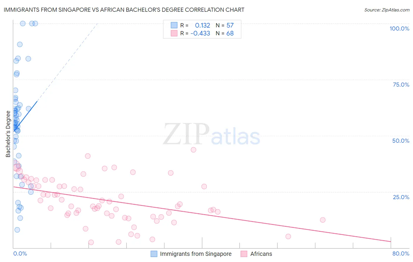 Immigrants from Singapore vs African Bachelor's Degree