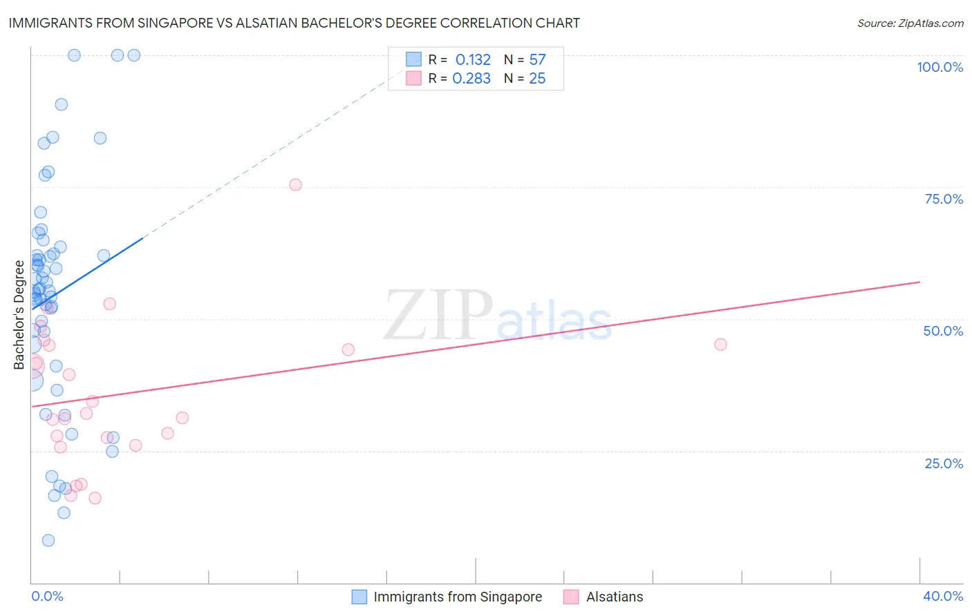 Immigrants from Singapore vs Alsatian Bachelor's Degree