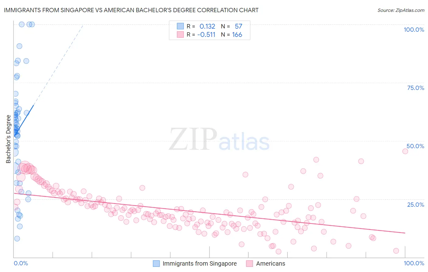 Immigrants from Singapore vs American Bachelor's Degree