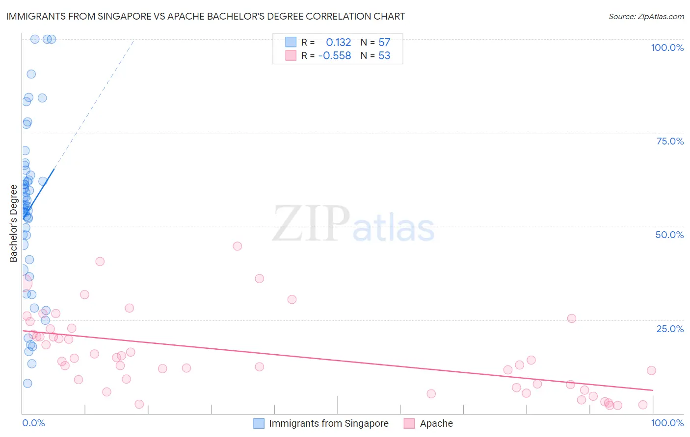 Immigrants from Singapore vs Apache Bachelor's Degree