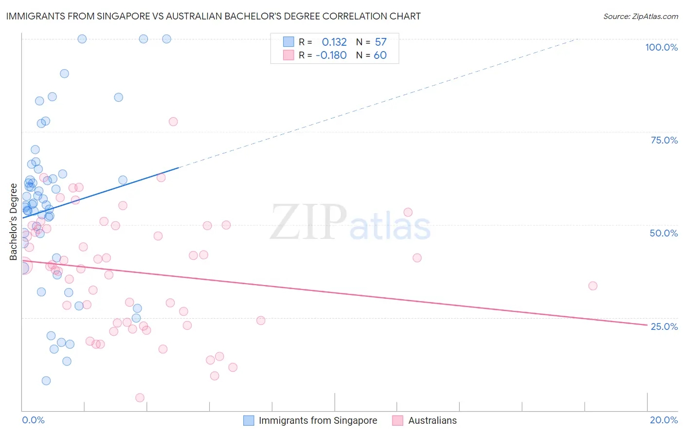 Immigrants from Singapore vs Australian Bachelor's Degree