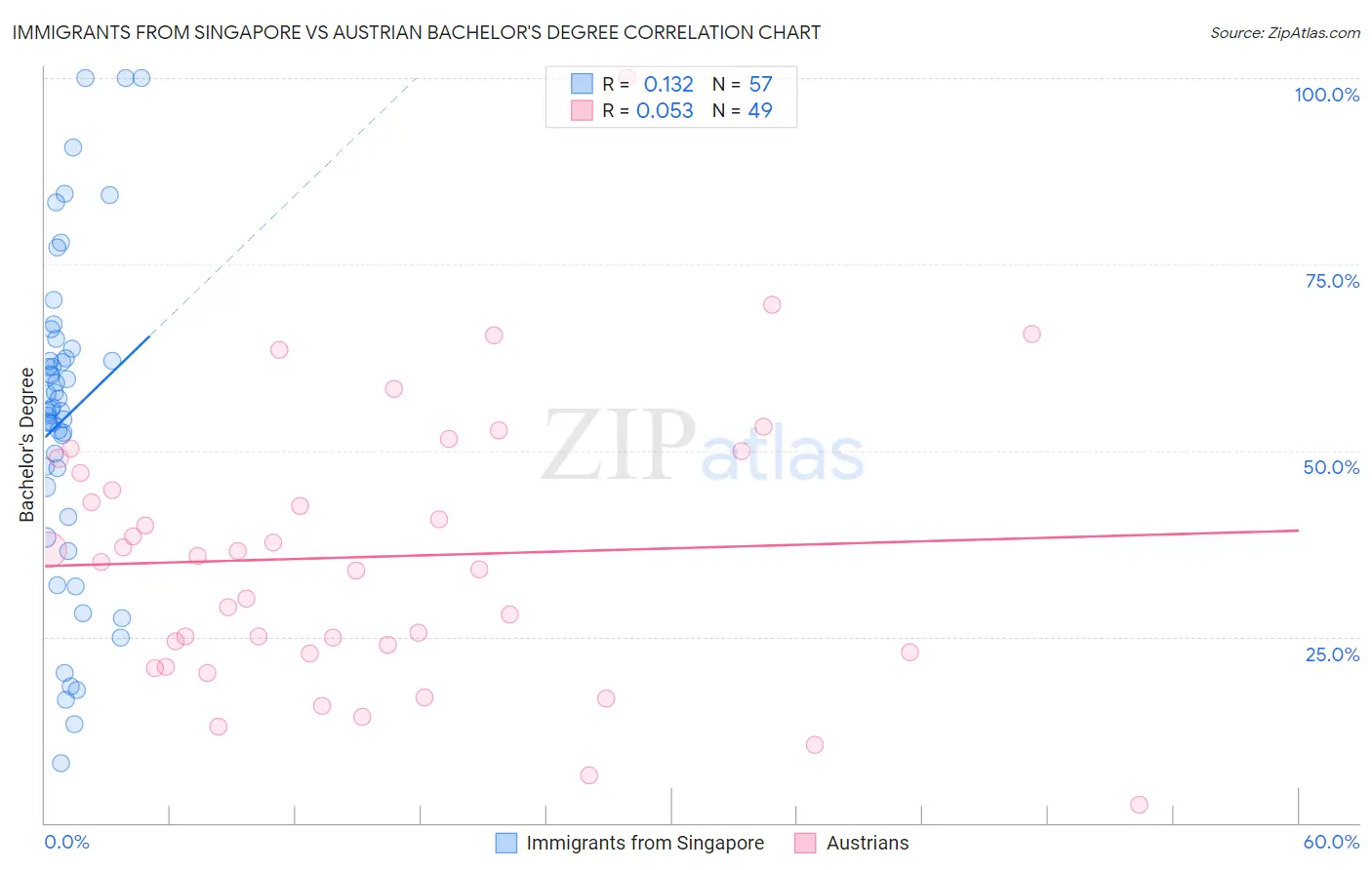 Immigrants from Singapore vs Austrian Bachelor's Degree