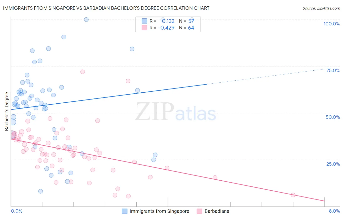 Immigrants from Singapore vs Barbadian Bachelor's Degree