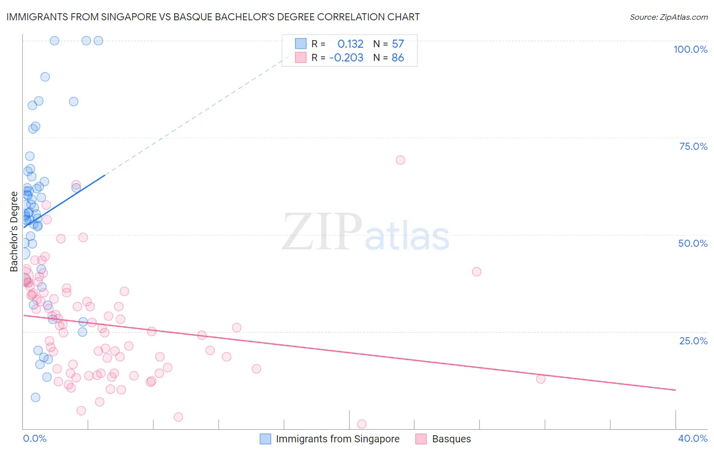 Immigrants from Singapore vs Basque Bachelor's Degree