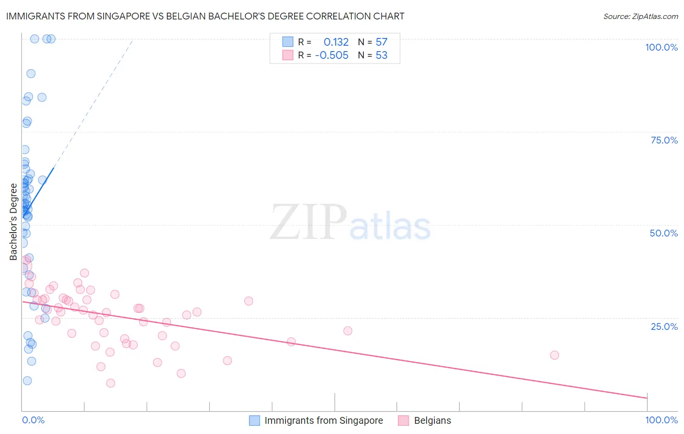 Immigrants from Singapore vs Belgian Bachelor's Degree