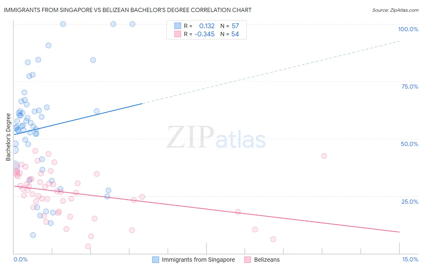 Immigrants from Singapore vs Belizean Bachelor's Degree