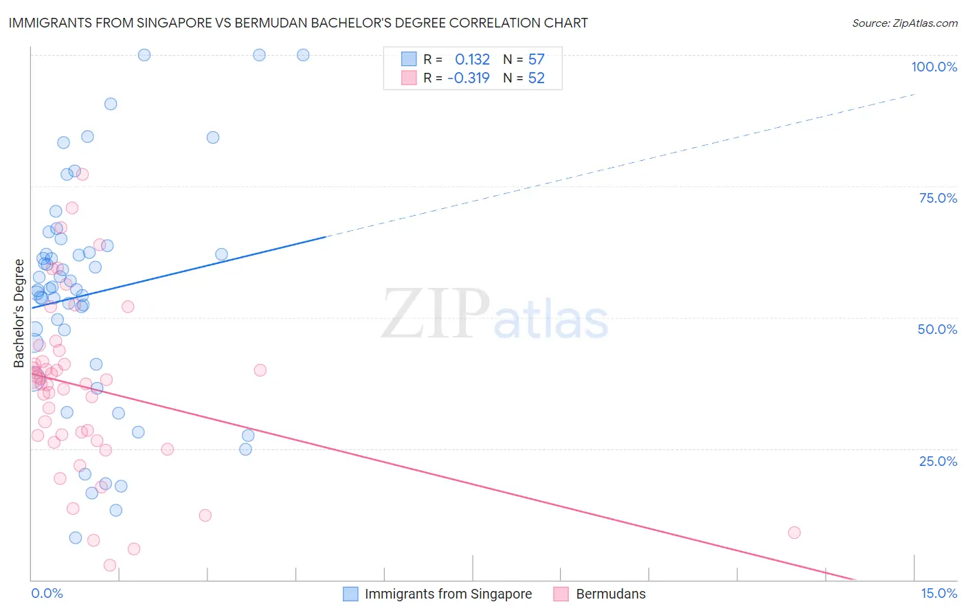 Immigrants from Singapore vs Bermudan Bachelor's Degree