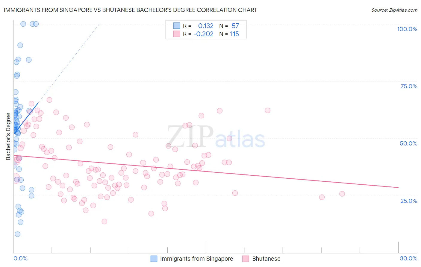 Immigrants from Singapore vs Bhutanese Bachelor's Degree