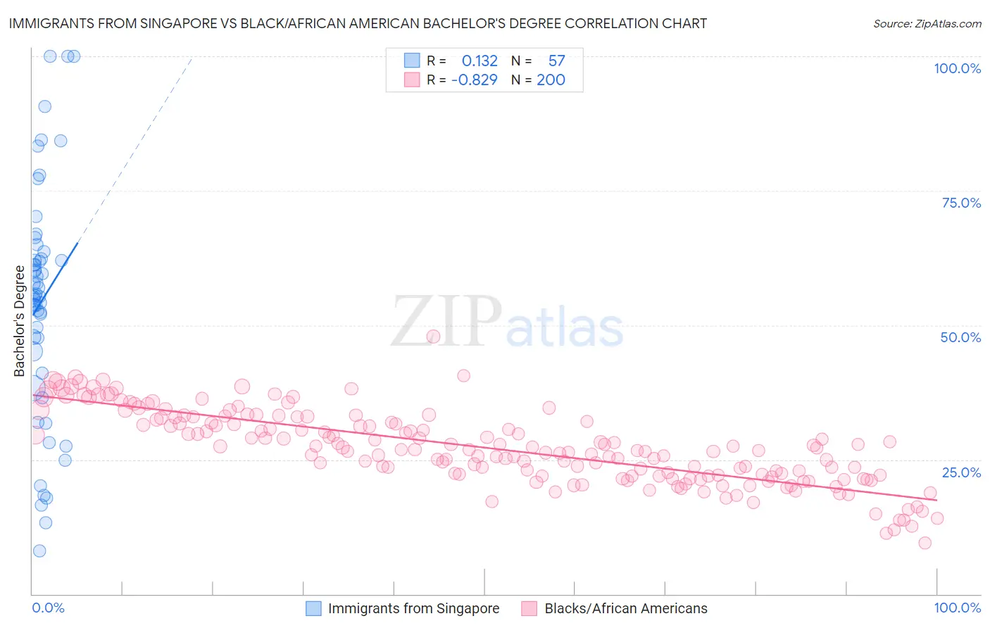 Immigrants from Singapore vs Black/African American Bachelor's Degree