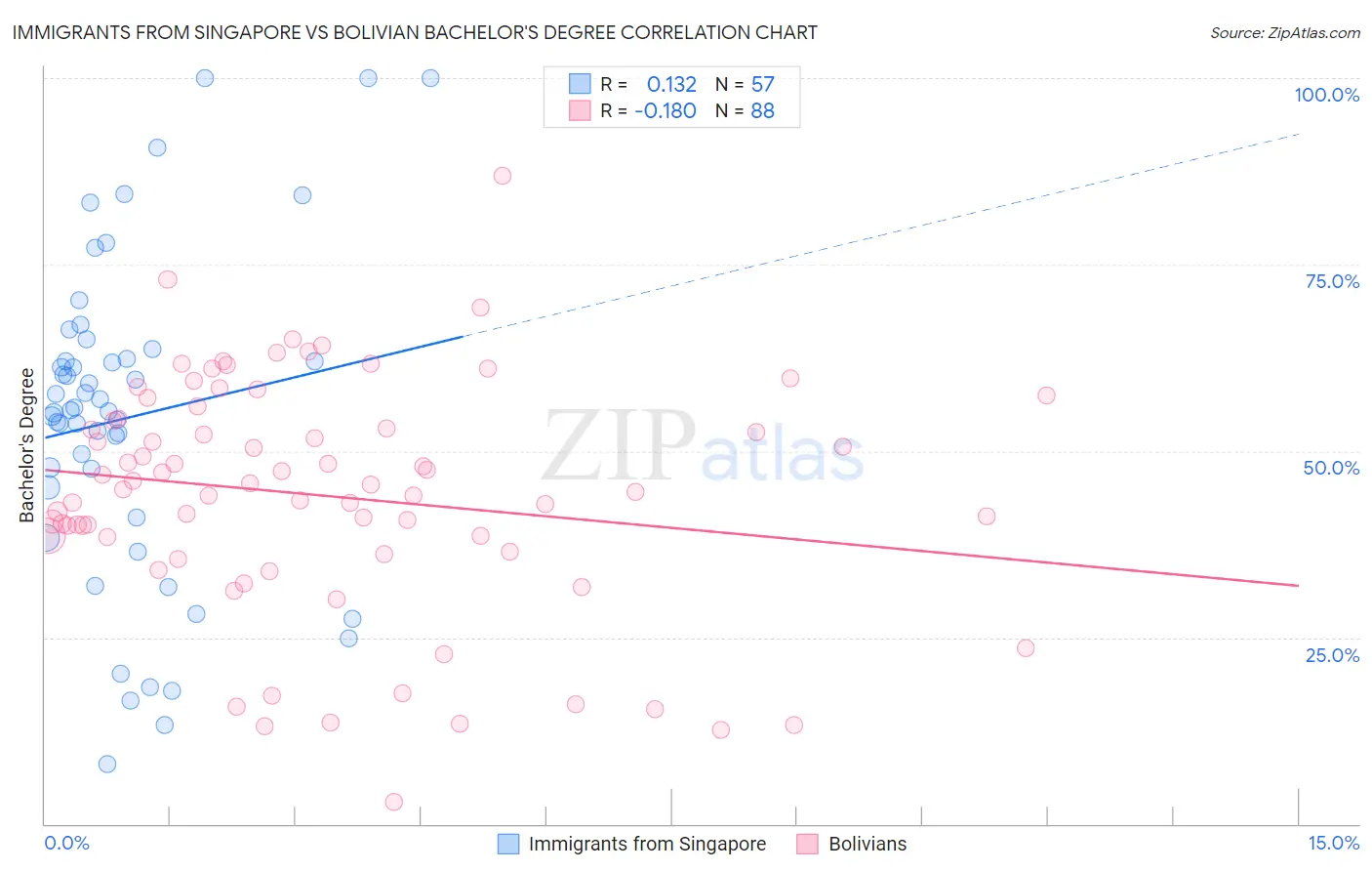 Immigrants from Singapore vs Bolivian Bachelor's Degree