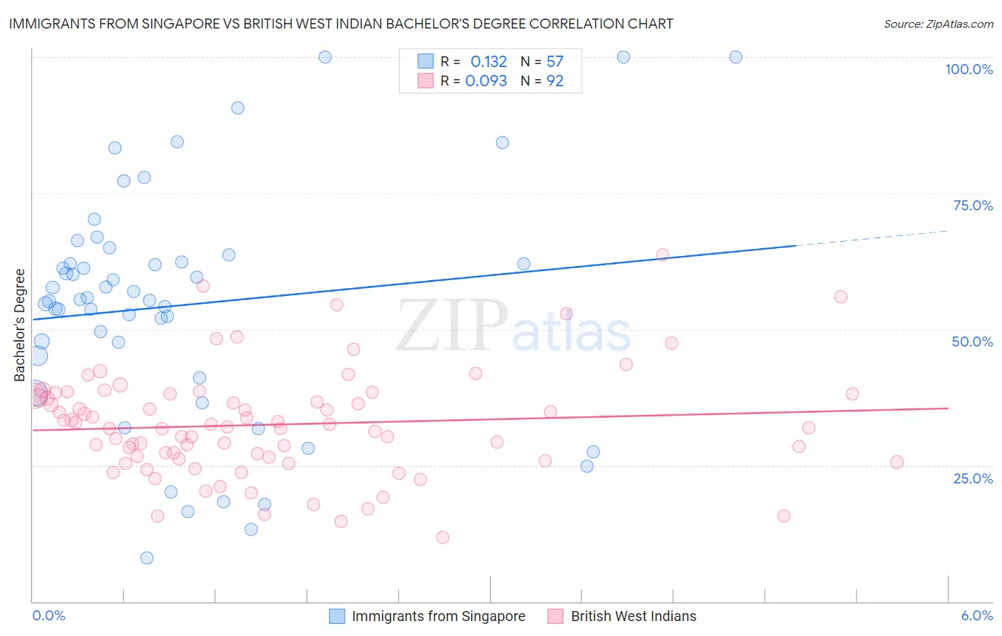 Immigrants from Singapore vs British West Indian Bachelor's Degree