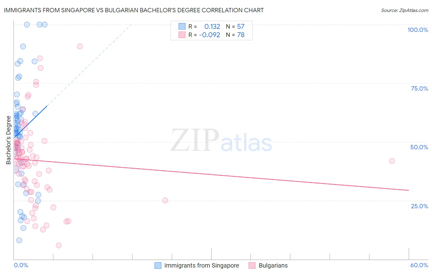 Immigrants from Singapore vs Bulgarian Bachelor's Degree